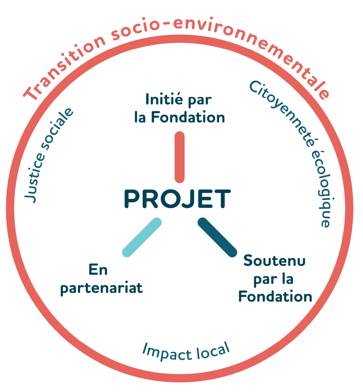 diagramme projets v3 diagramme projets